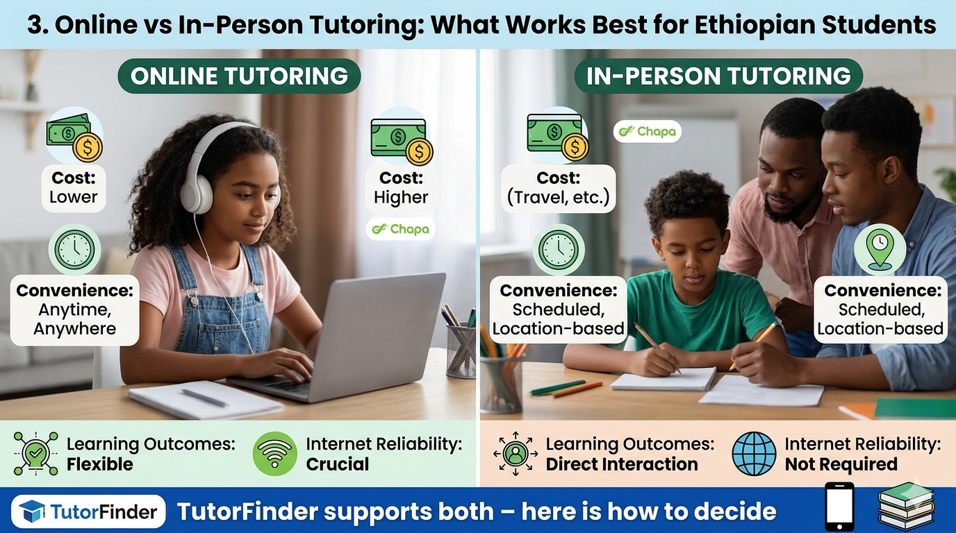 Online vs In-Person Tutoring: What Works Best for Ethiopian Students
